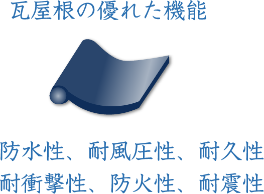 瓦屋根の優れた機能 ,防水性、耐風圧性、耐久性,耐衝撃性、防火性、耐震性